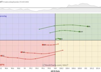 Three RRGs to Keep You on Track