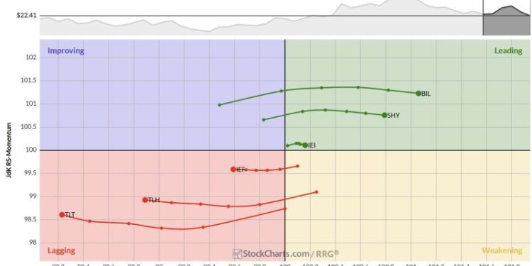 Three RRGs to Keep You on Track