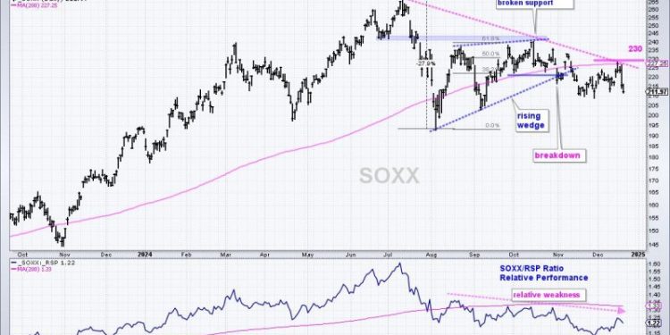 Three Big Negatives Overshadow the Uptrends in SPY and QQQ