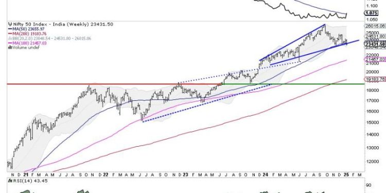 Week Ahead: NIFTY Steps Into Next Week With These Two Negative Technical Developments