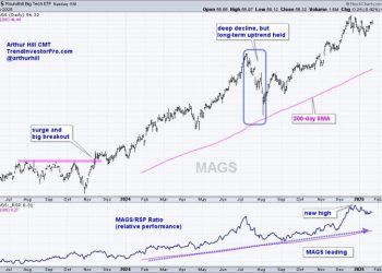 Mag7 ETF Leads as Bullish Pattern Forms – Charting the Trends and Trading Setups for the Mag7 Stocks
