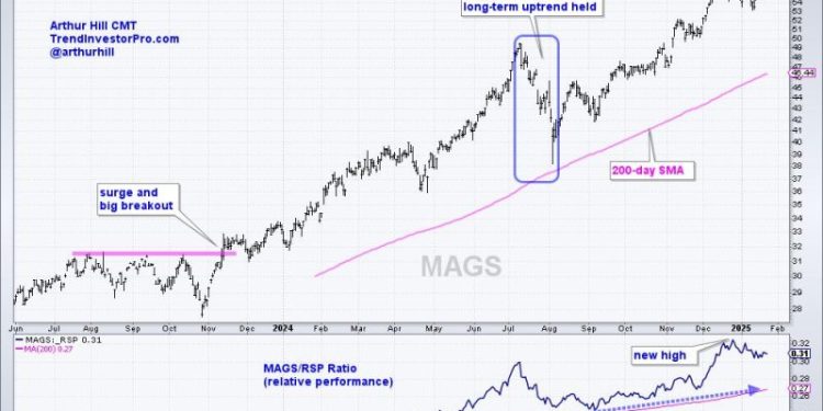 Mag7 ETF Leads as Bullish Pattern Forms – Charting the Trends and Trading Setups for the Mag7 Stocks