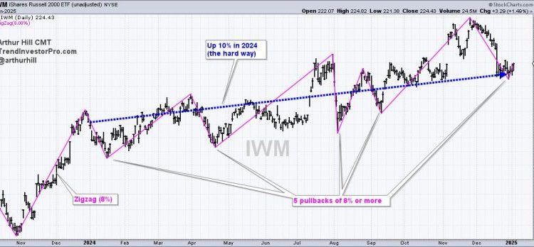How to Trade Erratic Uptrends – An Example and Setup using IWM