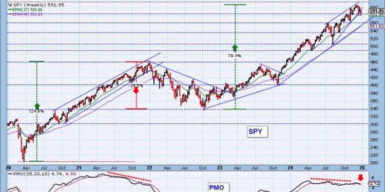 SPY Weekly Chart Breaking Down