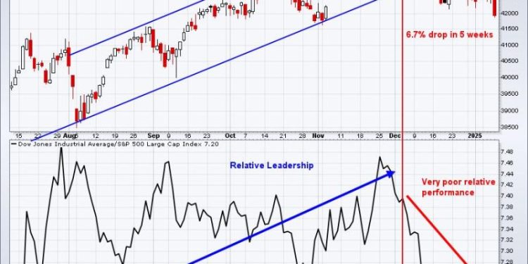 Here’s Why The Bottom Is Dropping Out of the Dow Jones