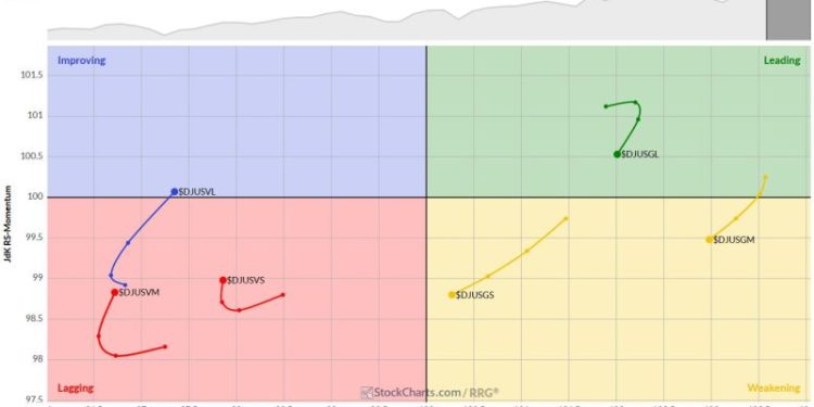 Market Rotation and Cap-Weight Dynamics: A Closer Look