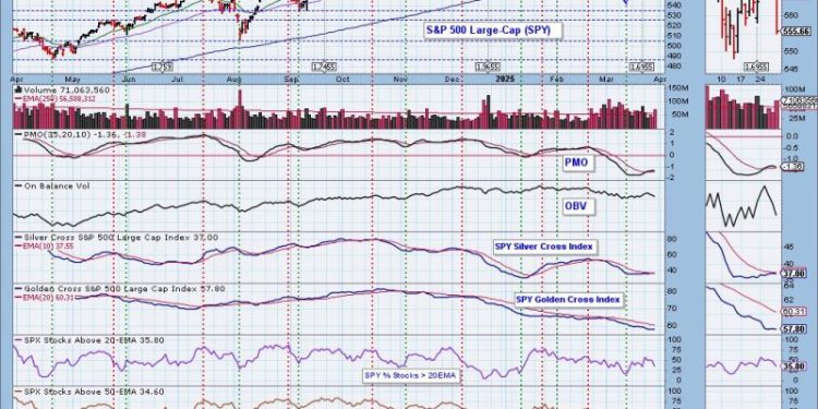Silver Cross Index Tops Beneath Signal Line on SPY