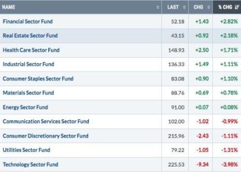 Financials’ Strong Week Lifts Them to Within a Whisker of an All-Time High