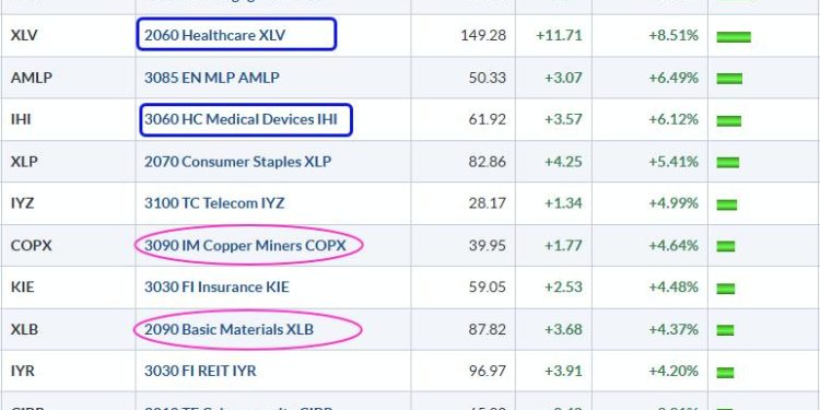 Commodity and Healthcare Related ETFs Lead in 2025 – Bullish Breakout in Biotechs