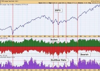 American Association of Individual Investors (AAII) Hitting Bearish Extremes