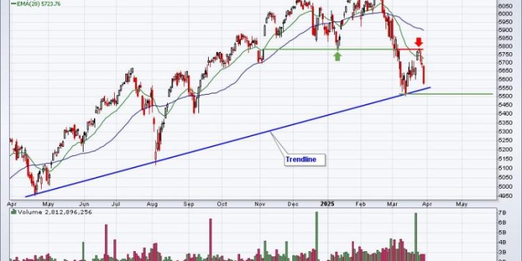 S&P 500 Dives After Failed Test of Price Resistance; Bears Are in Control