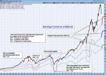 S&P 500 Final 2024 Q4 Earnings:  Still Overvalued