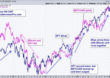 Bitcoin Holds Up, but Remains Short of Relative Breakout