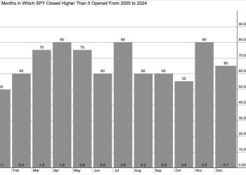 S&P 500 Now in Weakest Seasonal Period…Or Is It?