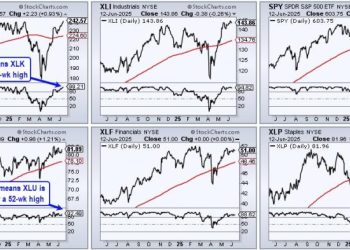 Three Sectors Stand Out and One Sports a Bullish Breakout